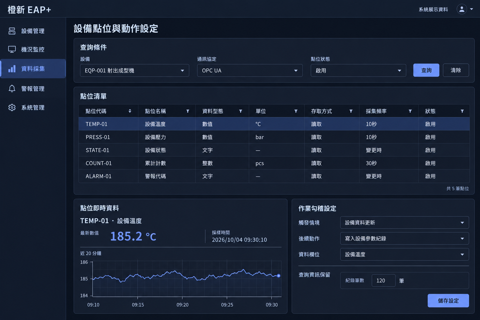 橙新 EAP+設備點位與動作設定展示畫面,包含設備選擇、OPC UA 點位、採集頻率、參數趨勢及作業勾稽。