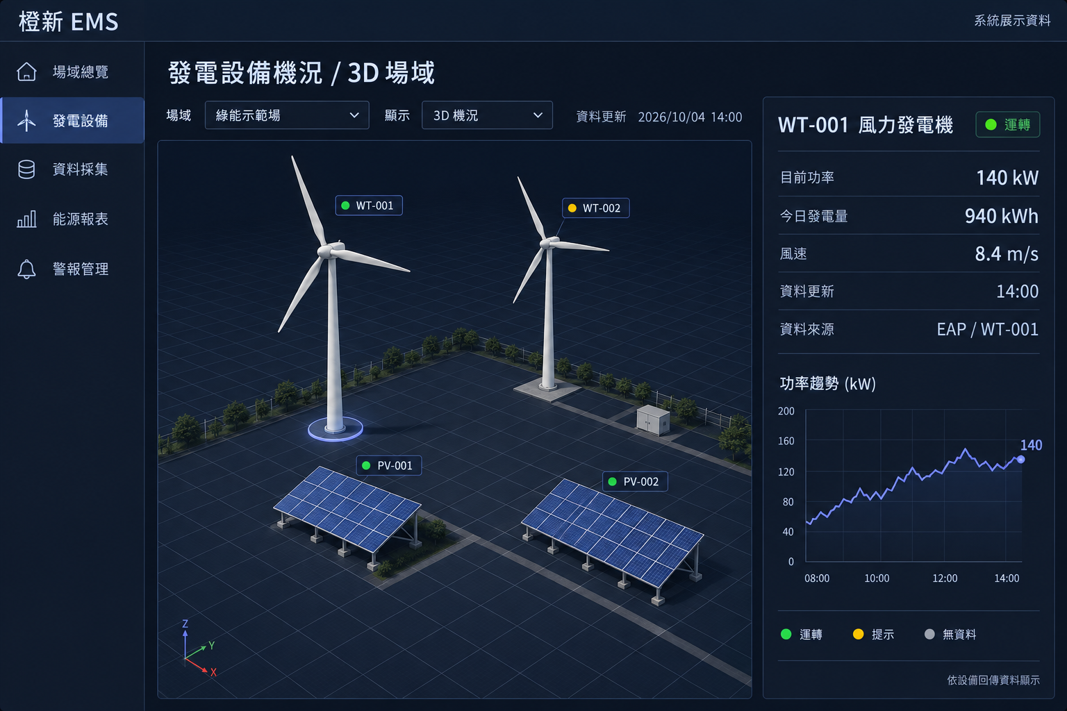 橙新 EMS 發電設備 3D 場域展示畫面，呈現風機、太陽能陣列與所選設備的功率、電量及運轉資料。