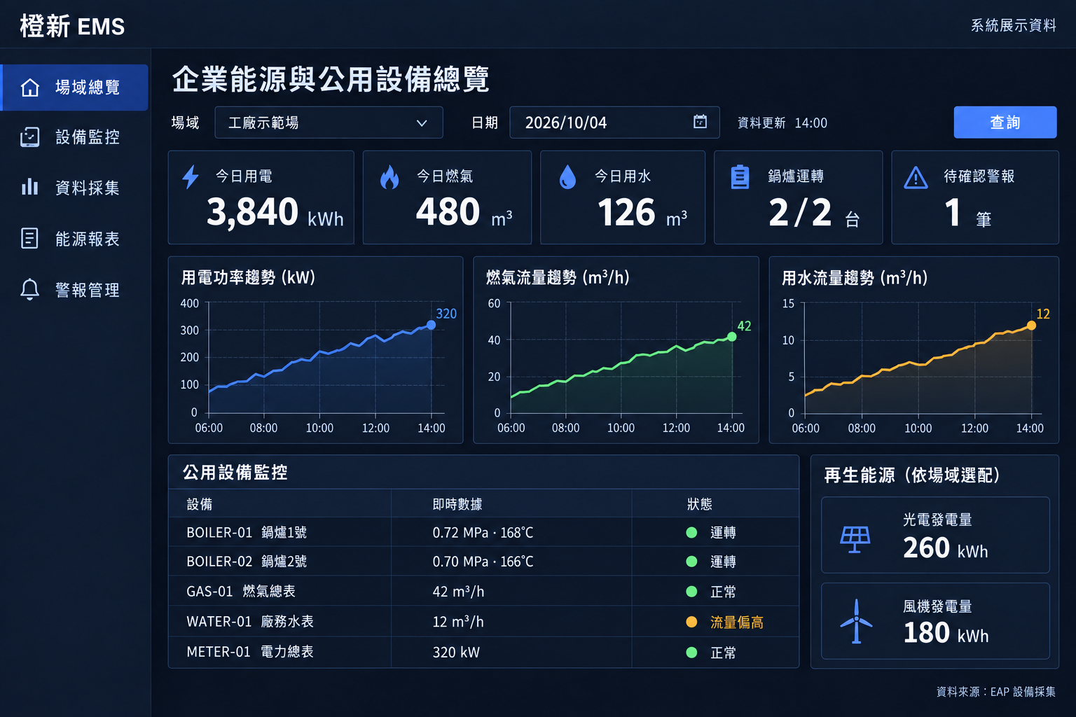 橙新 EMS 企業能源與公用設備總覽，分項呈現用電、燃氣、用水、鍋爐運轉與用水流量警報，並保留再生能源資訊區。