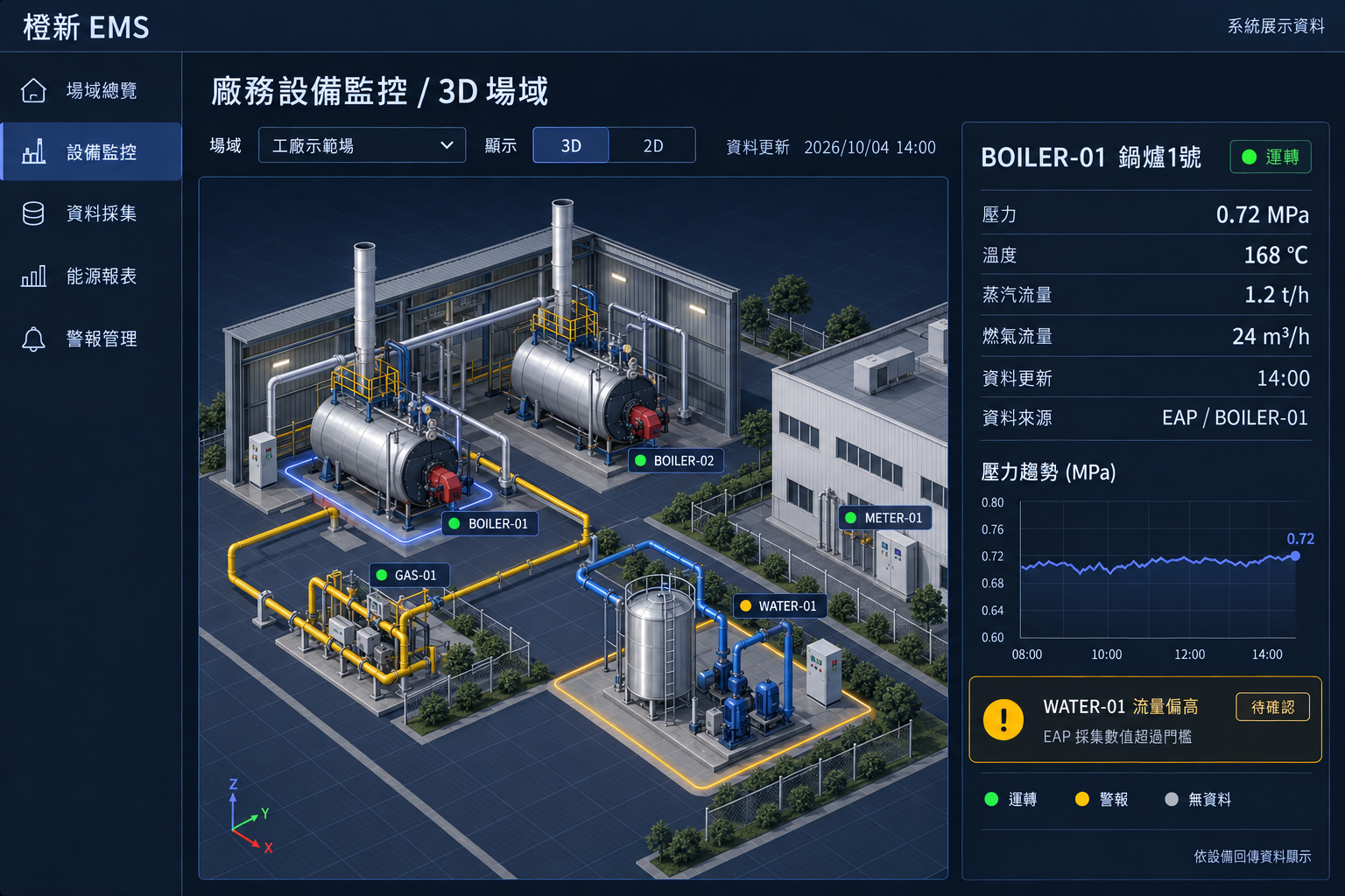 橙新 EMS 廠務設備 3D 監控展示畫面，呈現鍋爐、燃氣計量、水槽與水泵、電表，以及鍋爐參數和用水流量偏高警報。